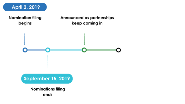 Partnership nomination flowchart InnoHEALTH 2019_1