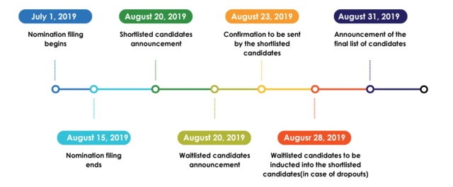 Young innovator award flowchart InnoHEALTH 2019
